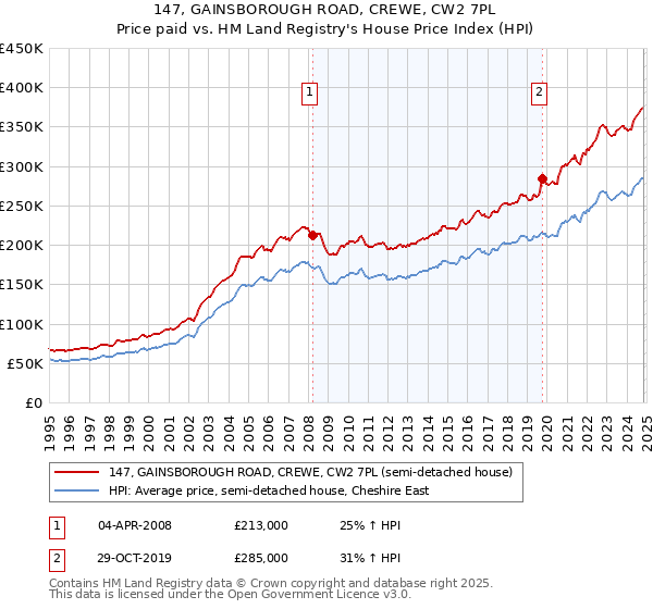 147, GAINSBOROUGH ROAD, CREWE, CW2 7PL: Price paid vs HM Land Registry's House Price Index