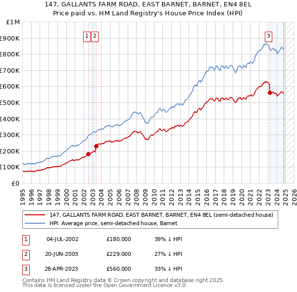 147, GALLANTS FARM ROAD, EAST BARNET, BARNET, EN4 8EL: Price paid vs HM Land Registry's House Price Index