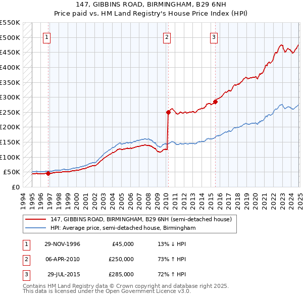 147, GIBBINS ROAD, BIRMINGHAM, B29 6NH: Price paid vs HM Land Registry's House Price Index