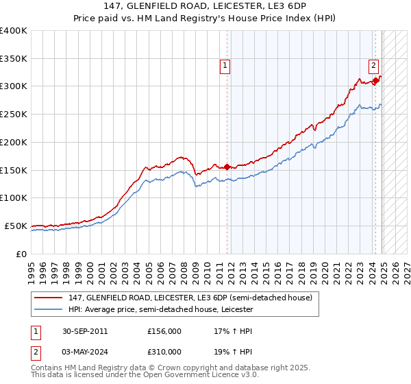 147, GLENFIELD ROAD, LEICESTER, LE3 6DP: Price paid vs HM Land Registry's House Price Index