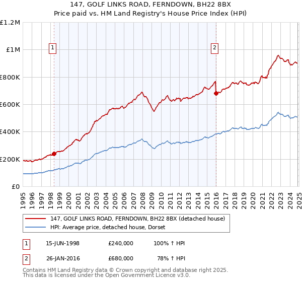 147, GOLF LINKS ROAD, FERNDOWN, BH22 8BX: Price paid vs HM Land Registry's House Price Index