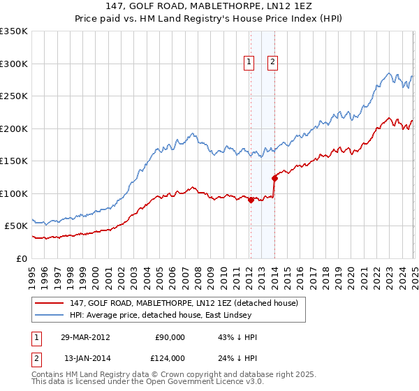 147, GOLF ROAD, MABLETHORPE, LN12 1EZ: Price paid vs HM Land Registry's House Price Index