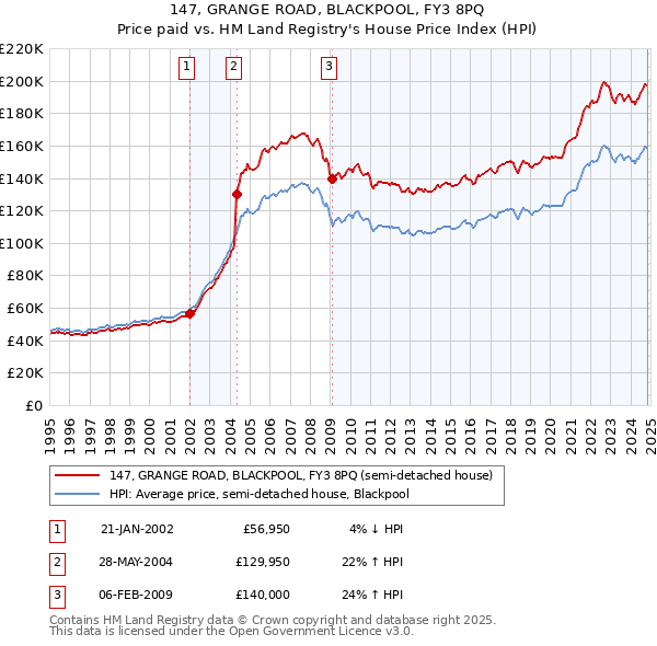 147, GRANGE ROAD, BLACKPOOL, FY3 8PQ: Price paid vs HM Land Registry's House Price Index