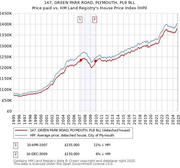 147, GREEN PARK ROAD, PLYMOUTH, PL9 9LL: Price paid vs HM Land Registry's House Price Index