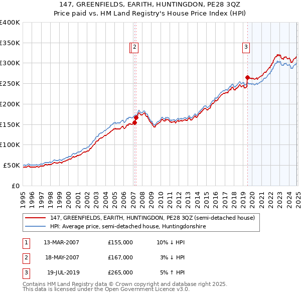 147, GREENFIELDS, EARITH, HUNTINGDON, PE28 3QZ: Price paid vs HM Land Registry's House Price Index