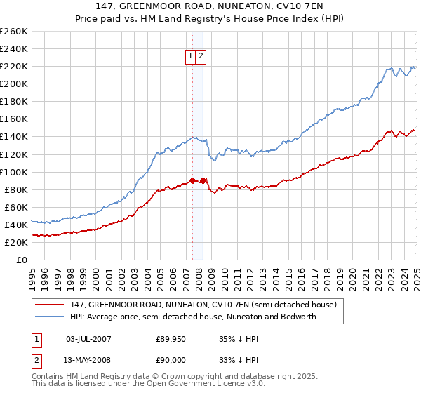 147, GREENMOOR ROAD, NUNEATON, CV10 7EN: Price paid vs HM Land Registry's House Price Index