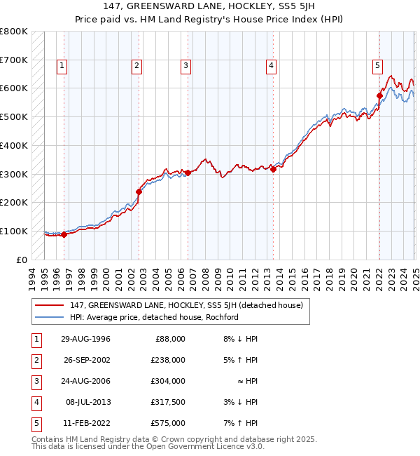 147, GREENSWARD LANE, HOCKLEY, SS5 5JH: Price paid vs HM Land Registry's House Price Index