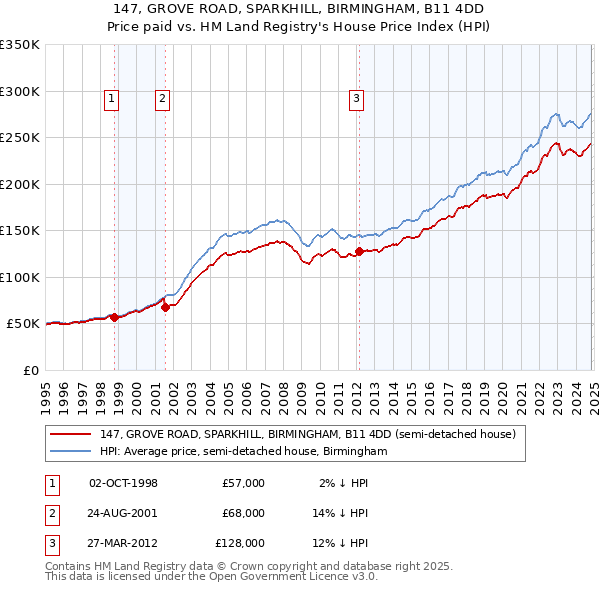 147, GROVE ROAD, SPARKHILL, BIRMINGHAM, B11 4DD: Price paid vs HM Land Registry's House Price Index