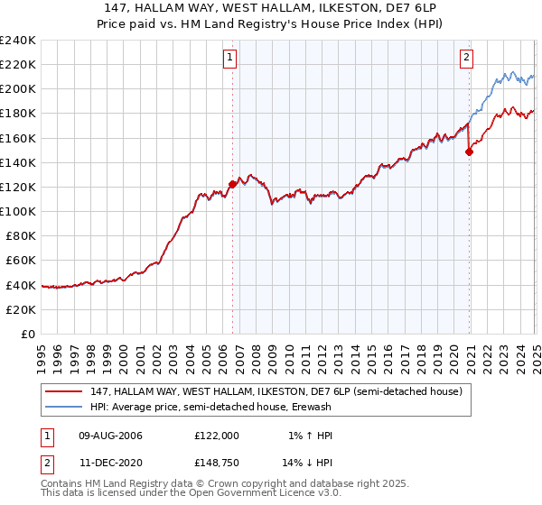 147, HALLAM WAY, WEST HALLAM, ILKESTON, DE7 6LP: Price paid vs HM Land Registry's House Price Index