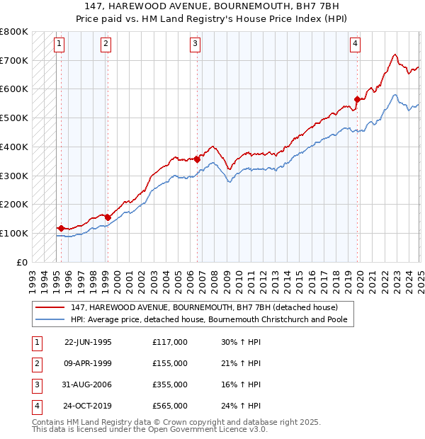 147, HAREWOOD AVENUE, BOURNEMOUTH, BH7 7BH: Price paid vs HM Land Registry's House Price Index