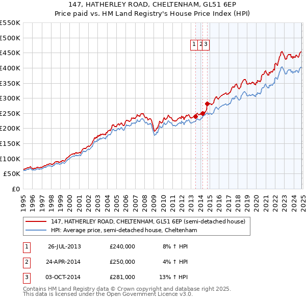 147, HATHERLEY ROAD, CHELTENHAM, GL51 6EP: Price paid vs HM Land Registry's House Price Index