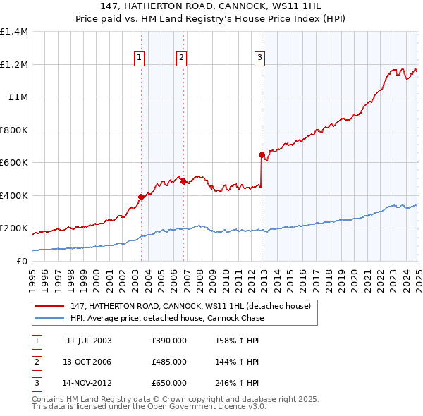 147, HATHERTON ROAD, CANNOCK, WS11 1HL: Price paid vs HM Land Registry's House Price Index