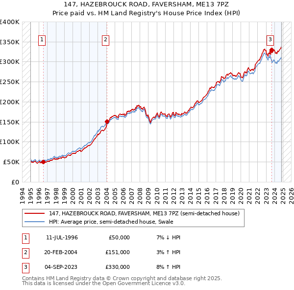 147, HAZEBROUCK ROAD, FAVERSHAM, ME13 7PZ: Price paid vs HM Land Registry's House Price Index