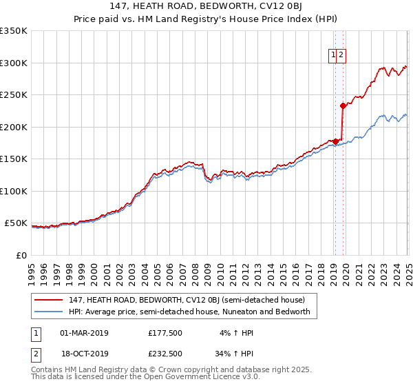 147, HEATH ROAD, BEDWORTH, CV12 0BJ: Price paid vs HM Land Registry's House Price Index