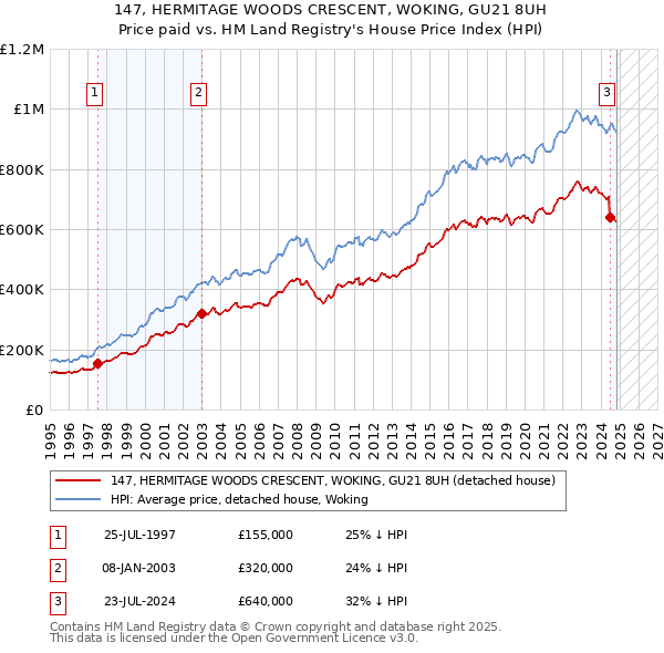 147, HERMITAGE WOODS CRESCENT, WOKING, GU21 8UH: Price paid vs HM Land Registry's House Price Index