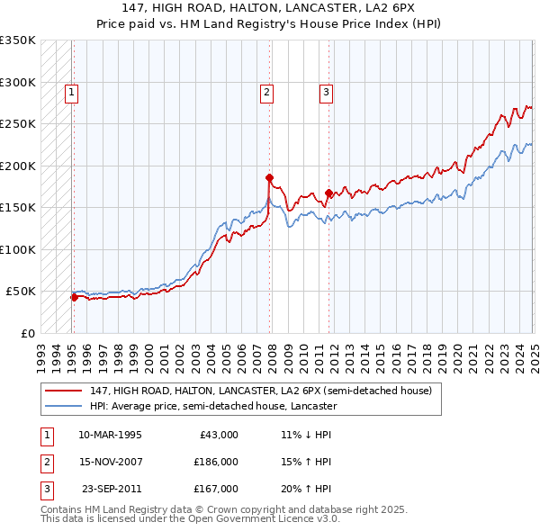 147, HIGH ROAD, HALTON, LANCASTER, LA2 6PX: Price paid vs HM Land Registry's House Price Index