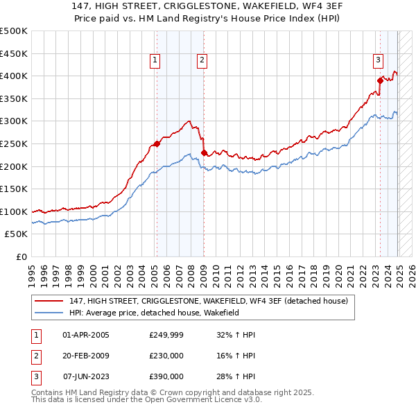 147, HIGH STREET, CRIGGLESTONE, WAKEFIELD, WF4 3EF: Price paid vs HM Land Registry's House Price Index