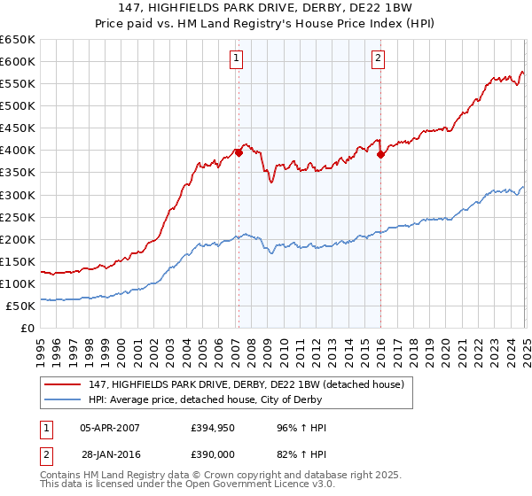 147, HIGHFIELDS PARK DRIVE, DERBY, DE22 1BW: Price paid vs HM Land Registry's House Price Index