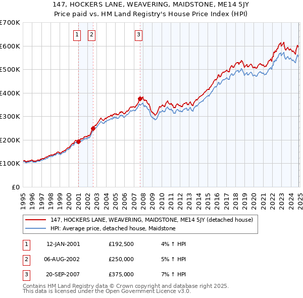 147, HOCKERS LANE, WEAVERING, MAIDSTONE, ME14 5JY: Price paid vs HM Land Registry's House Price Index