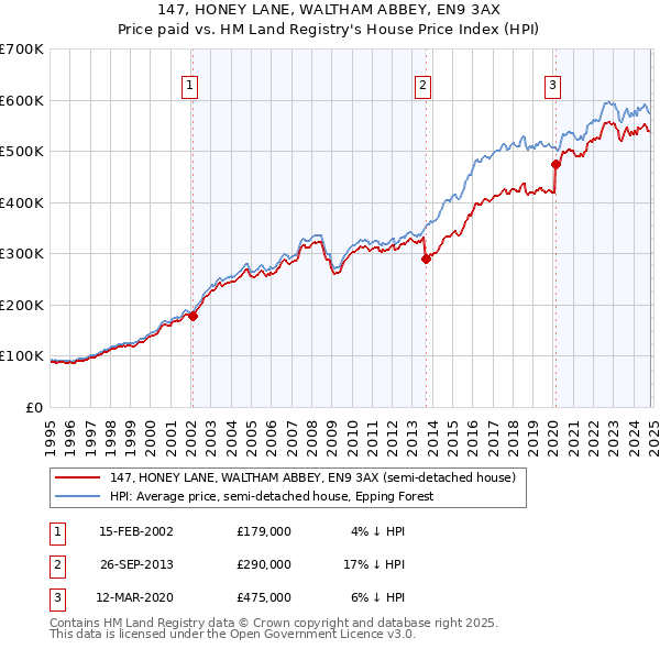 147, HONEY LANE, WALTHAM ABBEY, EN9 3AX: Price paid vs HM Land Registry's House Price Index