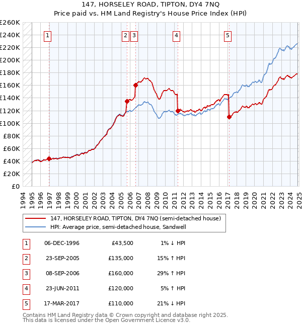 147, HORSELEY ROAD, TIPTON, DY4 7NQ: Price paid vs HM Land Registry's House Price Index