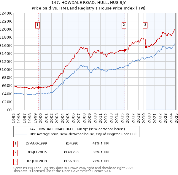 147, HOWDALE ROAD, HULL, HU8 9JY: Price paid vs HM Land Registry's House Price Index