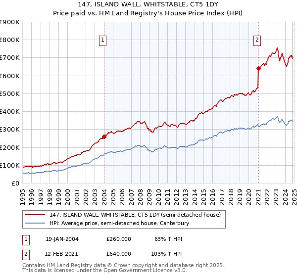 147, ISLAND WALL, WHITSTABLE, CT5 1DY: Price paid vs HM Land Registry's House Price Index