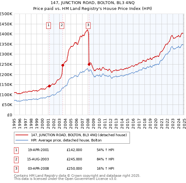 147, JUNCTION ROAD, BOLTON, BL3 4NQ: Price paid vs HM Land Registry's House Price Index