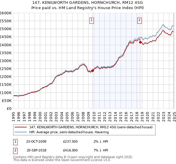 147, KENILWORTH GARDENS, HORNCHURCH, RM12 4SG: Price paid vs HM Land Registry's House Price Index