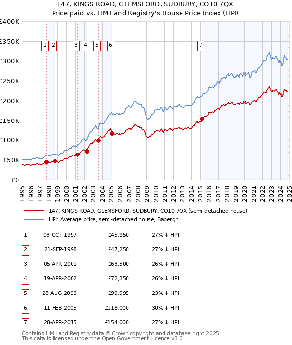 147, KINGS ROAD, GLEMSFORD, SUDBURY, CO10 7QX: Price paid vs HM Land Registry's House Price Index