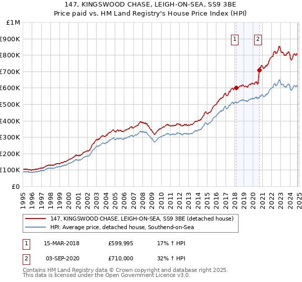 147, KINGSWOOD CHASE, LEIGH-ON-SEA, SS9 3BE: Price paid vs HM Land Registry's House Price Index