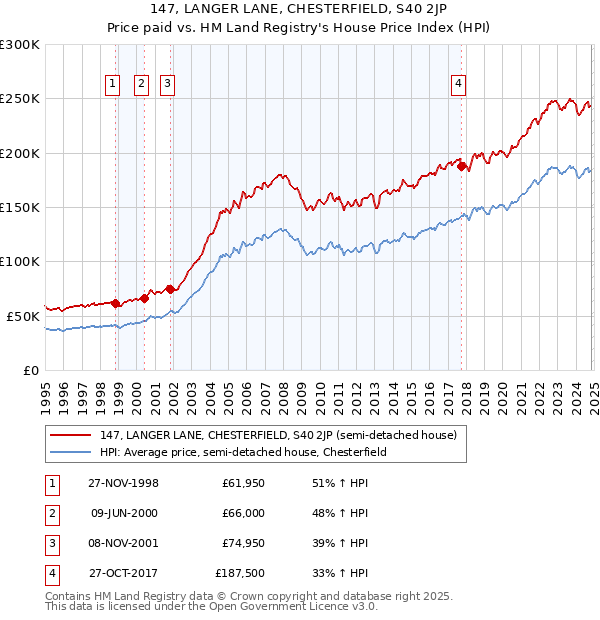 147, LANGER LANE, CHESTERFIELD, S40 2JP: Price paid vs HM Land Registry's House Price Index