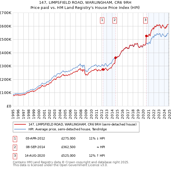 147, LIMPSFIELD ROAD, WARLINGHAM, CR6 9RH: Price paid vs HM Land Registry's House Price Index