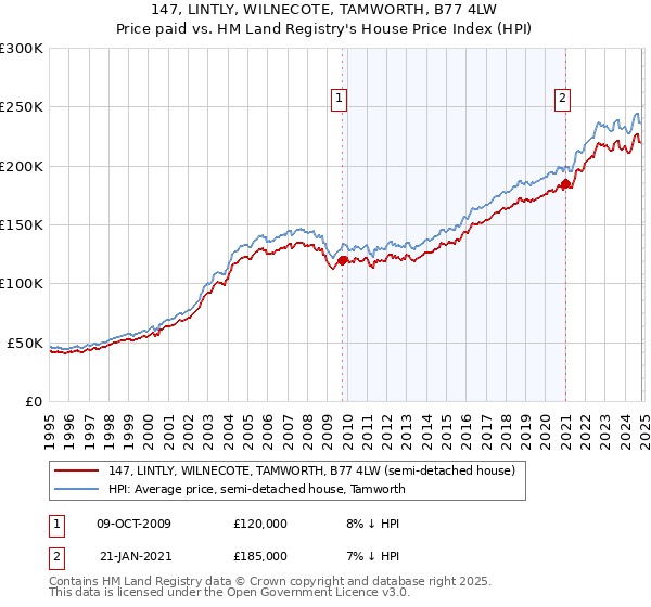 147, LINTLY, WILNECOTE, TAMWORTH, B77 4LW: Price paid vs HM Land Registry's House Price Index