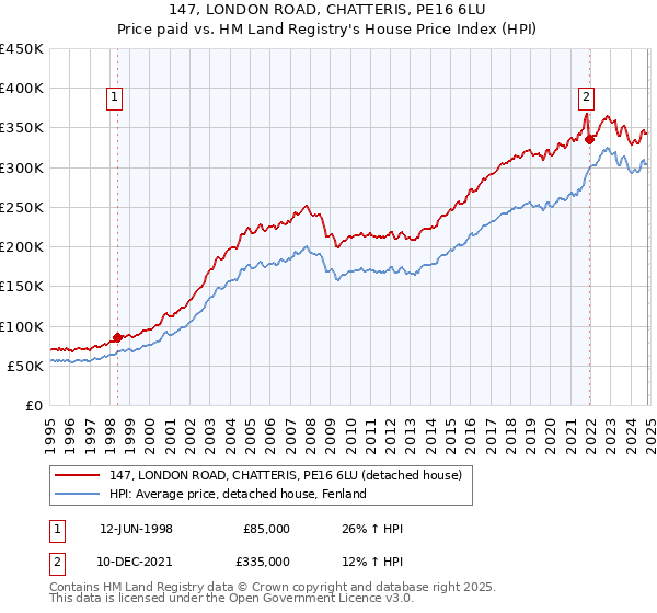 147, LONDON ROAD, CHATTERIS, PE16 6LU: Price paid vs HM Land Registry's House Price Index