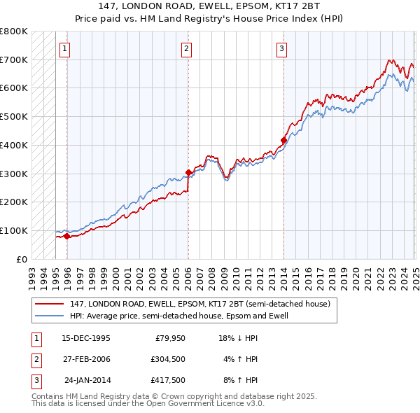 147, LONDON ROAD, EWELL, EPSOM, KT17 2BT: Price paid vs HM Land Registry's House Price Index