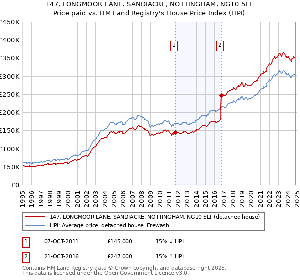 147, LONGMOOR LANE, SANDIACRE, NOTTINGHAM, NG10 5LT: Price paid vs HM Land Registry's House Price Index