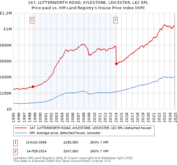 147, LUTTERWORTH ROAD, AYLESTONE, LEICESTER, LE2 8PL: Price paid vs HM Land Registry's House Price Index