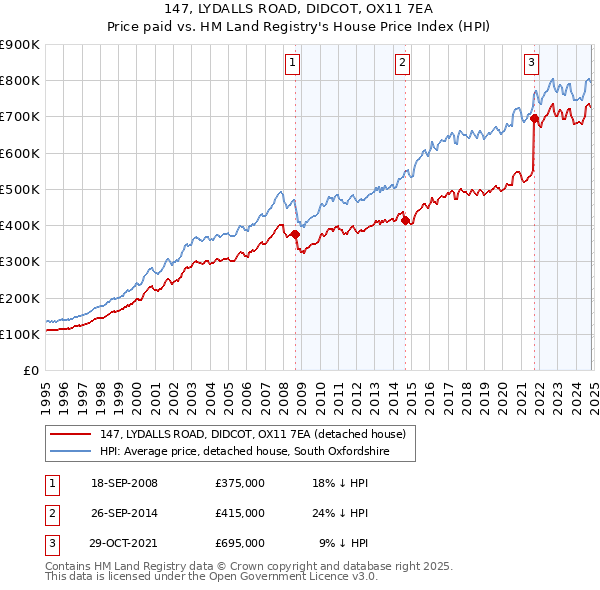 147, LYDALLS ROAD, DIDCOT, OX11 7EA: Price paid vs HM Land Registry's House Price Index