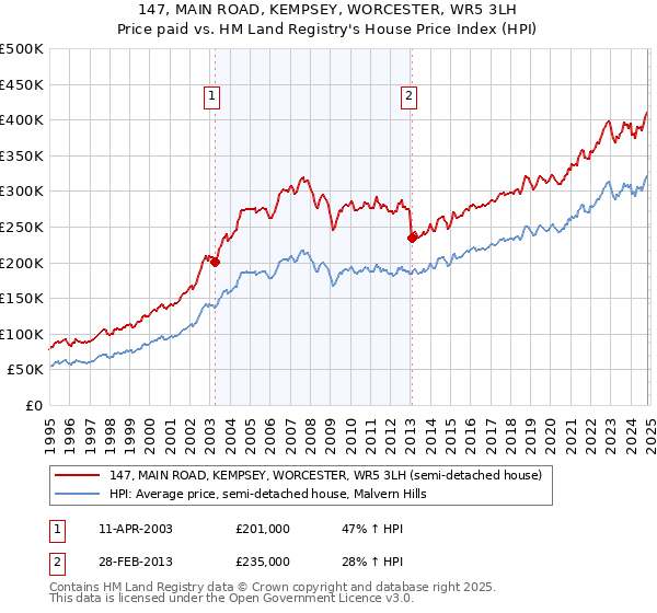 147, MAIN ROAD, KEMPSEY, WORCESTER, WR5 3LH: Price paid vs HM Land Registry's House Price Index