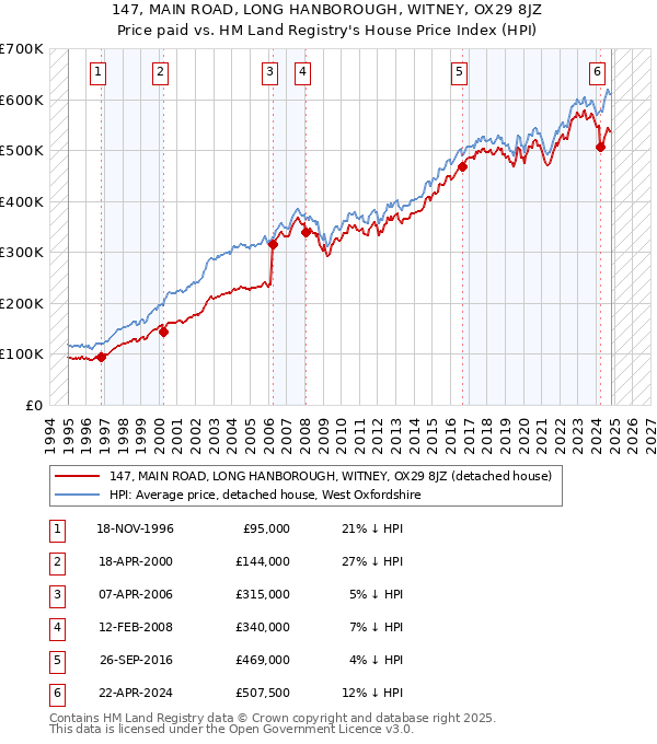 147, MAIN ROAD, LONG HANBOROUGH, WITNEY, OX29 8JZ: Price paid vs HM Land Registry's House Price Index