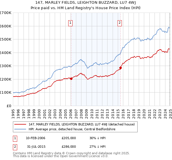 147, MARLEY FIELDS, LEIGHTON BUZZARD, LU7 4WJ: Price paid vs HM Land Registry's House Price Index