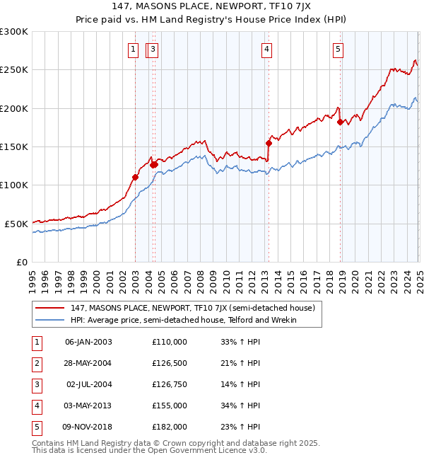 147, MASONS PLACE, NEWPORT, TF10 7JX: Price paid vs HM Land Registry's House Price Index