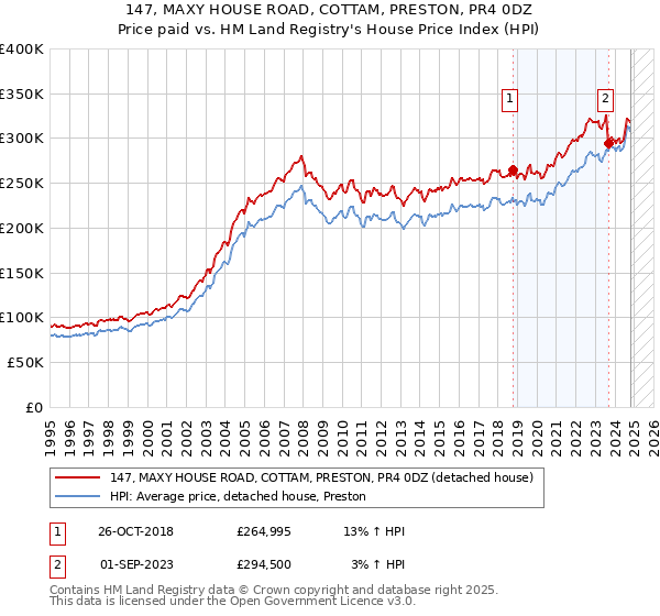 147, MAXY HOUSE ROAD, COTTAM, PRESTON, PR4 0DZ: Price paid vs HM Land Registry's House Price Index