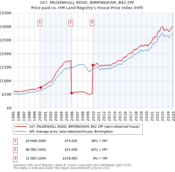 147, MILDENHALL ROAD, BIRMINGHAM, B42 2PF: Price paid vs HM Land Registry's House Price Index