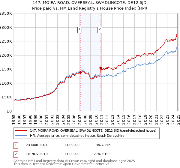 147, MOIRA ROAD, OVERSEAL, SWADLINCOTE, DE12 6JD: Price paid vs HM Land Registry's House Price Index