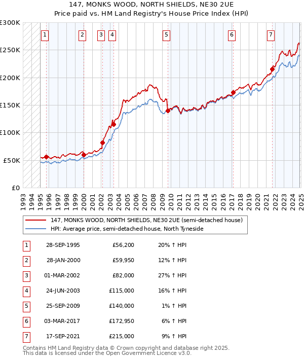 147, MONKS WOOD, NORTH SHIELDS, NE30 2UE: Price paid vs HM Land Registry's House Price Index