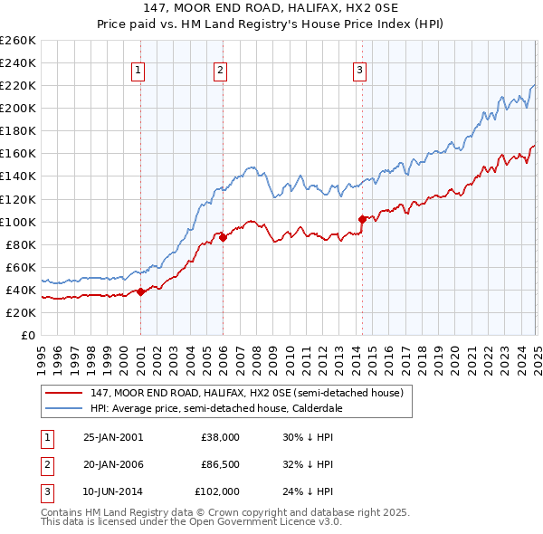 147, MOOR END ROAD, HALIFAX, HX2 0SE: Price paid vs HM Land Registry's House Price Index