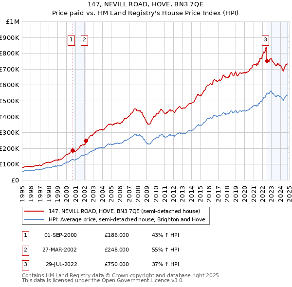 147, NEVILL ROAD, HOVE, BN3 7QE: Price paid vs HM Land Registry's House Price Index