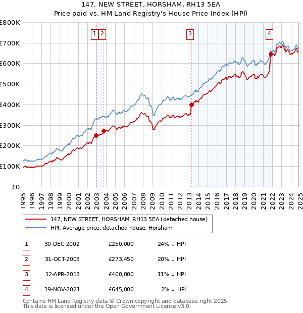 147, NEW STREET, HORSHAM, RH13 5EA: Price paid vs HM Land Registry's House Price Index